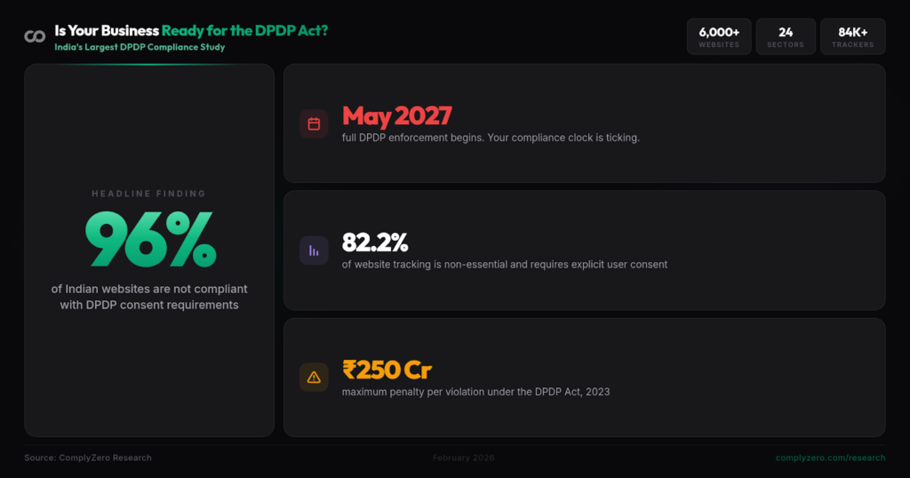 96% of Indian Websites Collect User Data Without Consent, Reveals Largest DPDP Compliance Study